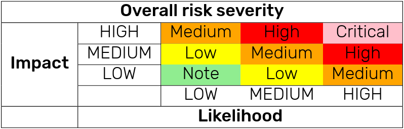 OWASP Risk Rating Matrix