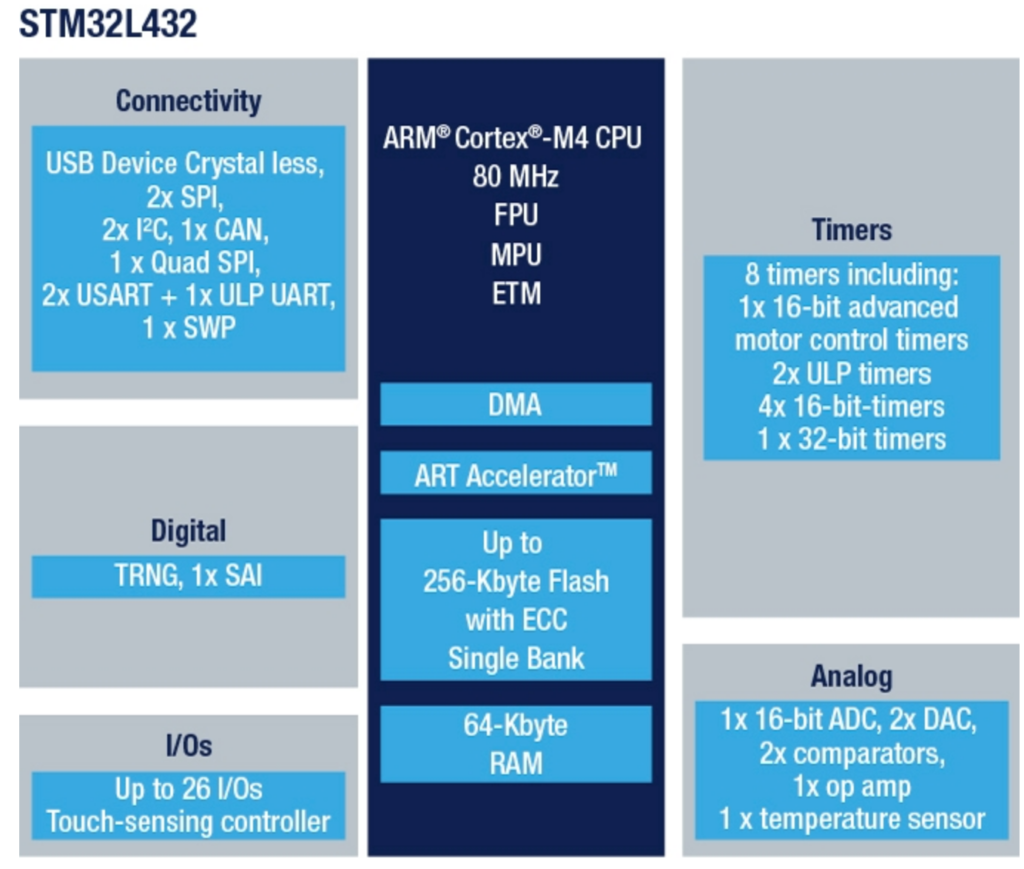 The STM32L432 block/feature diagram The STM32L432 block/feature diagram