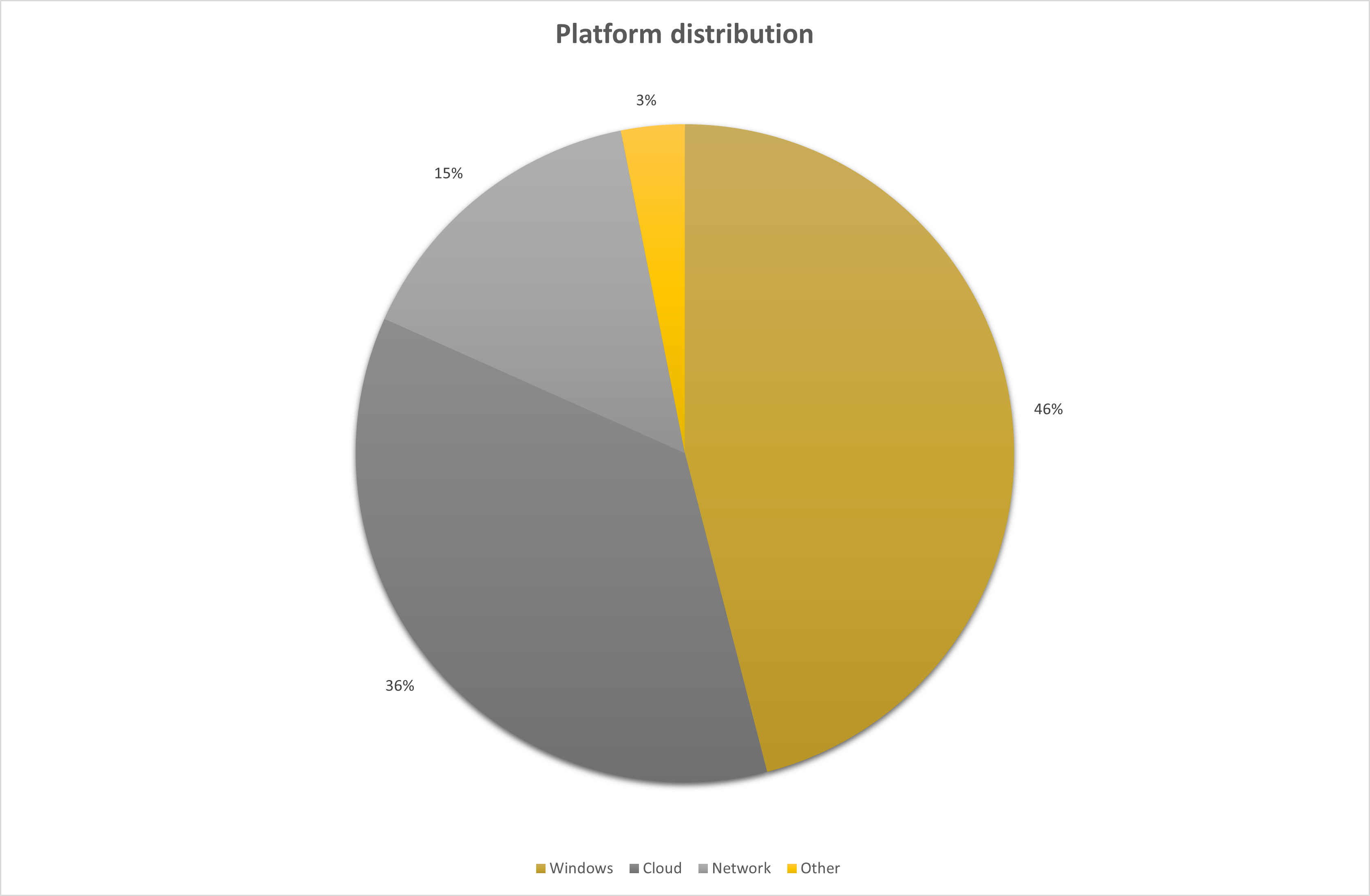 Distribution of platforms tested by Assured consultants during infrastructure assessments in 2023