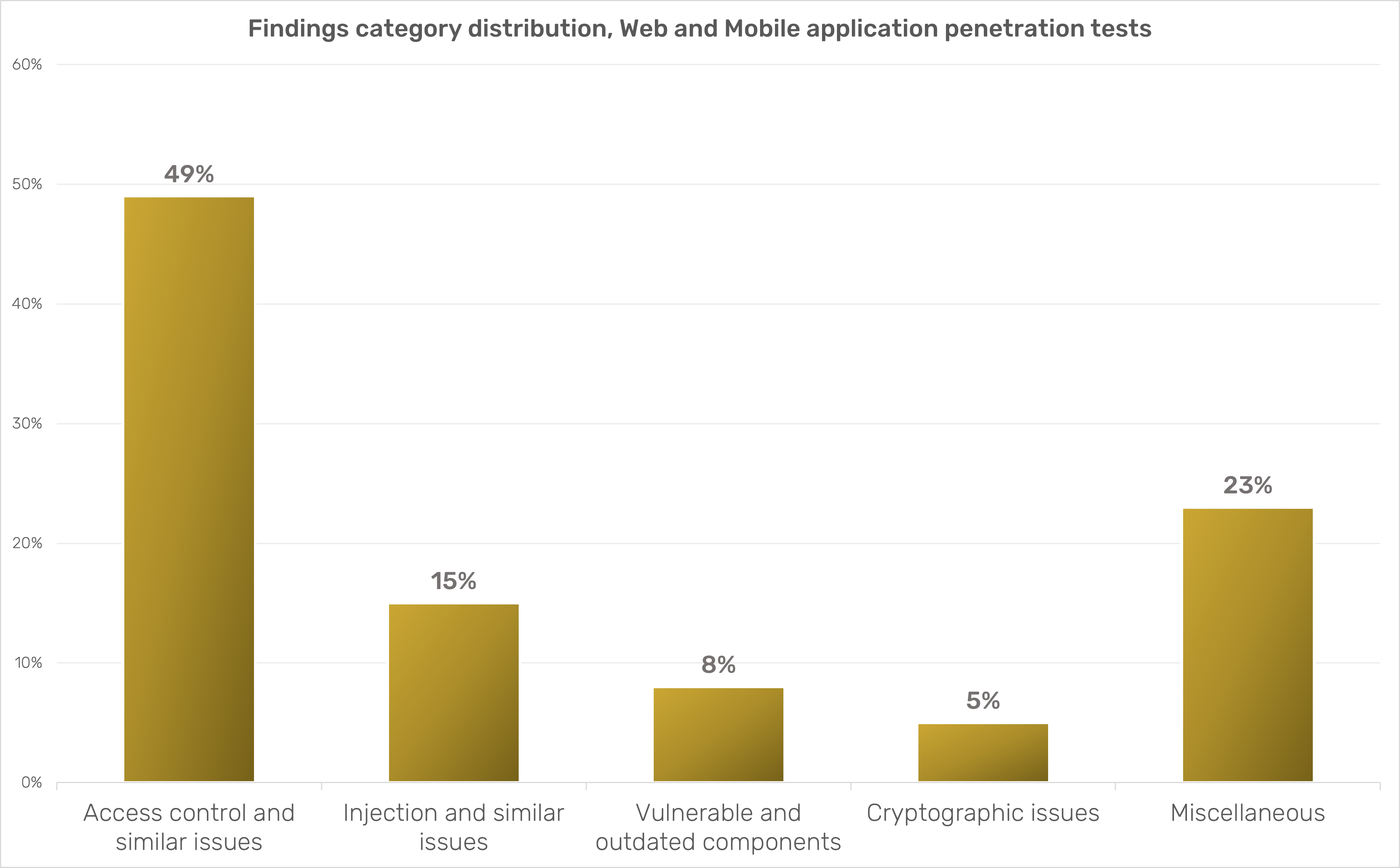 Distribution of finding categories, web and mobile application penetration tests