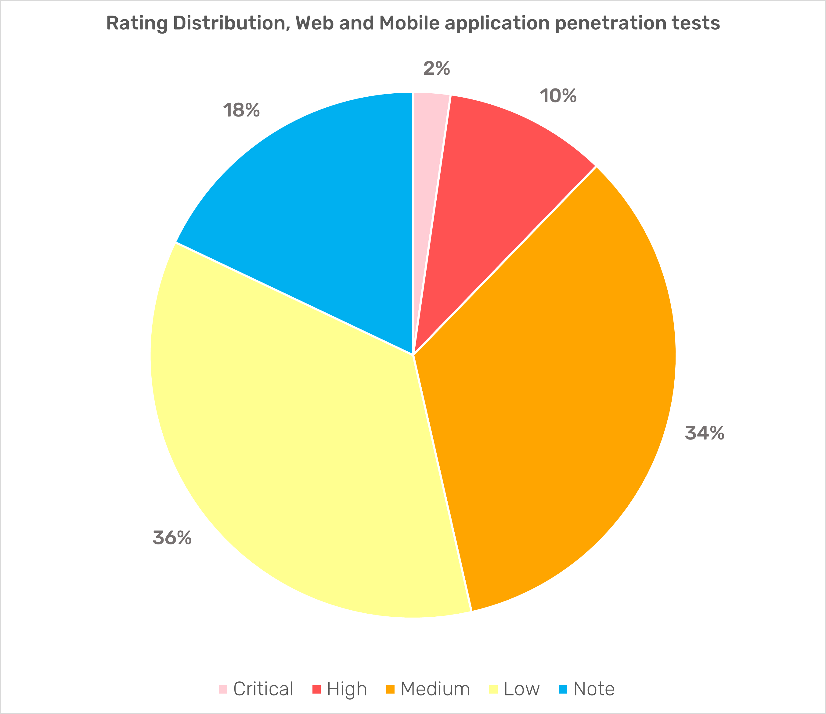 Risk rating distribution, web and mobile application penetration tests